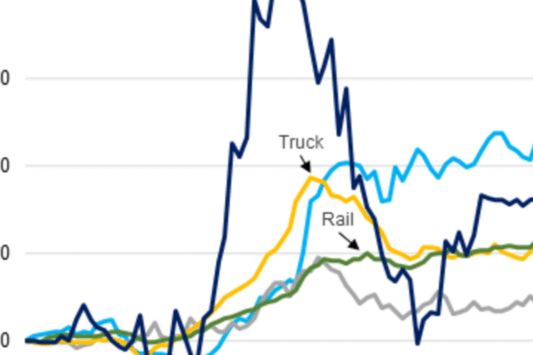 High transportation costs: BTS report reveals an increase of 1.8 %