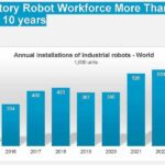 Industrial Revolution: 500,000+ robots installed in 2024