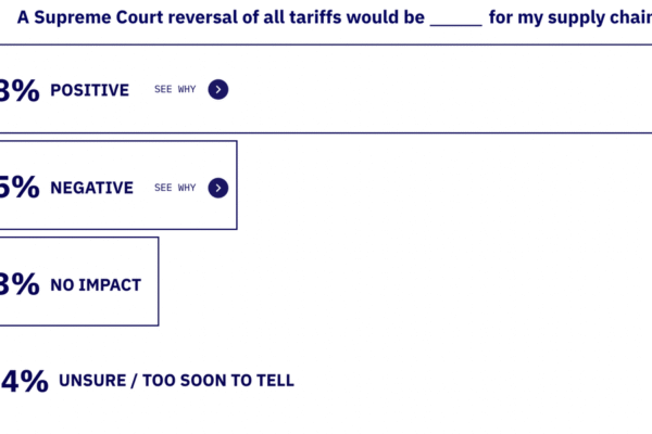 Supply Chain Survey: Margin pressure shrinks amid pending tariffs