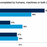 Gartner: US enterprises are not ready for advanced automation