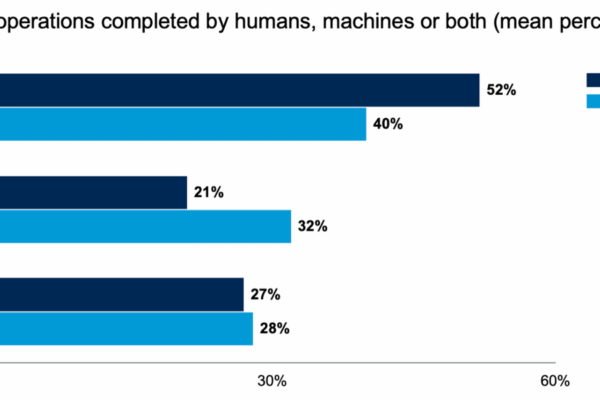 Gartner: US enterprises are not ready for advanced automation